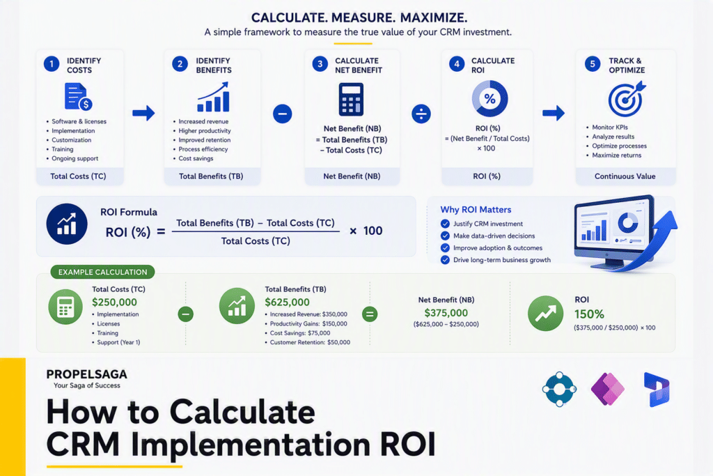 How to Calculate CRM Implementation ROI
